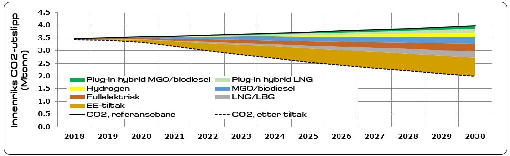 DNV GL har utviklet en modell som beregner utslippsreduksjoner og kostnader knyttet til en rekke ulike skipstiltak i perioden 2018 til 2030.