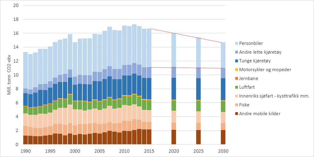 Framskrivninger av klimagassutslipp fra transportsektoren Figur 84. Klimagassutslipp fra transport 1990-2030. Kilder: Statistisk sentralbyrå, Miljødirektoratet og Finansdepartementet.