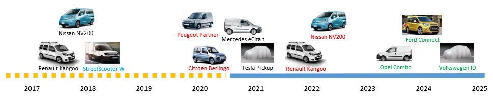 6.2 Lette el-varebiler I beskrivelsen av tiltaket lette el-varebiler ser vi først på markedsutviklingen som legger grunnlaget for mulig innfasing i perioden 2020 til 2030.