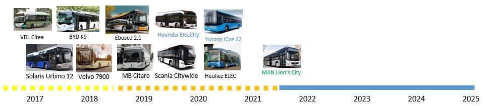 7.2 Elektriske bybusser Tilgjengelige modeller Figur 49. Illustrasjon av tilgjengelighet og modenhet i markedet for elektriske bybusser, inkludert noen eksempler på annonserte modeller.