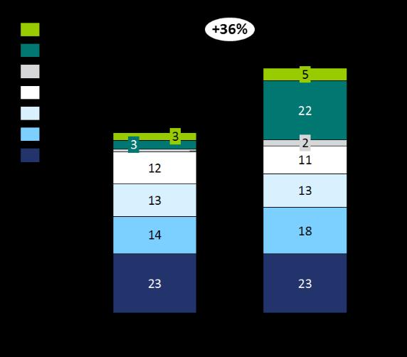 tilbudsforbedring på 16 prosent, mens en GK uten kvalitative faktorer kun vil få en tilbudsforbedring på 9 prosent. Figur 1.3.