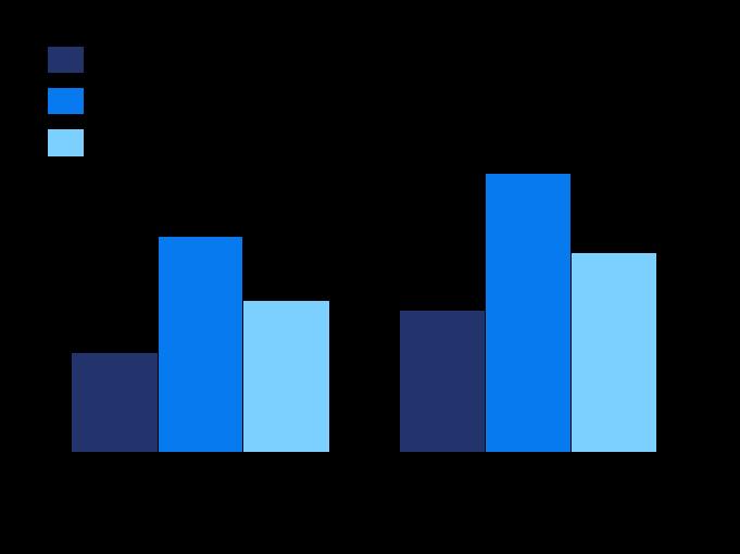 Priselastisiteter for kollektivtransport Resultatene for kollektivtransport er oppsummert i figuren under, og viser for eksempel at man kan forvente 2,9 prosent færre kollektivreiser i Oslo dersom