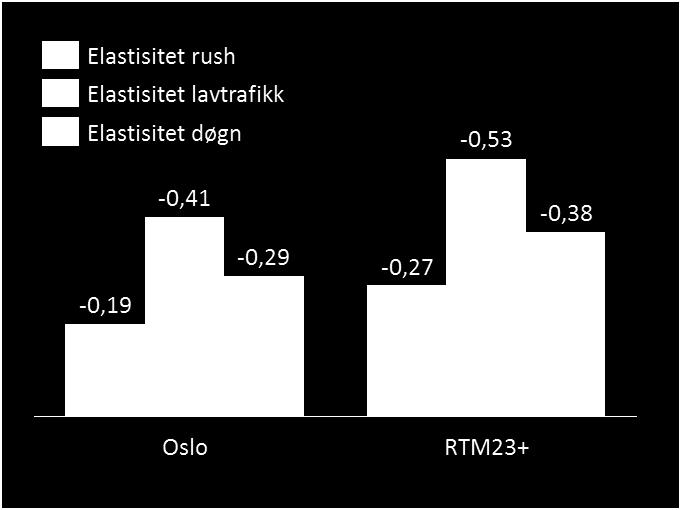Nivåene som er tatt ut for Osloområdet er i tråd med det som anbefales i internasjonale og nasjonale studier. Figur 2.1: Beregning av implisitte elastisiteter i RTM23+.