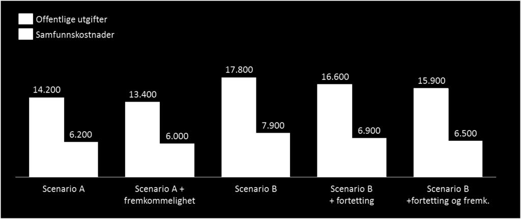 Optimaliseringsmodellen Optimaliseringsmodellen henter aggregerte data fra finansieringsmodellen for å gjøre en overordnet optimalisering gitt ulike beskrankninger.