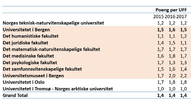 Publikasjoner pr fagårsverk Tabellen nedenfor viser antall publikasjonspoeng pr. fagårsverk ved breddeuniversitetene i Norge, samt ved fakultetene og Universitetsmuseet i Bergen.