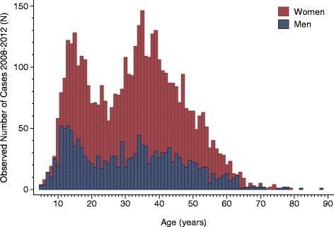 Antall tilfeller 2008-2012 (NPR) Bakken et al.