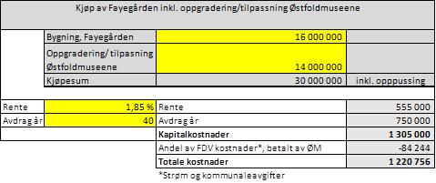 5. Formannskapet ber Rådmannen fortsette forhandlingene med Østfoldmuseene om avtale for museets disponering av Fayegården. 6.