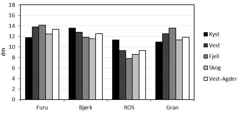 Plantehøyde Indikasjon på beitepreferanse (og alder) Gjennomsnittlige høyde
