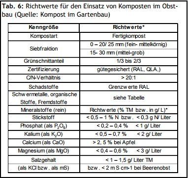 Kva er ein god kompost til frukt?