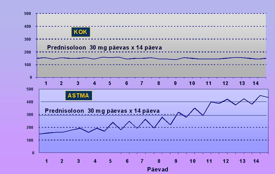 KOK ja astma