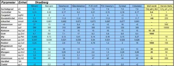 Nedenstående tabeller viser resultater fra årets prøveserie. Utvidet Kjemisk prøve tatt 17.10.