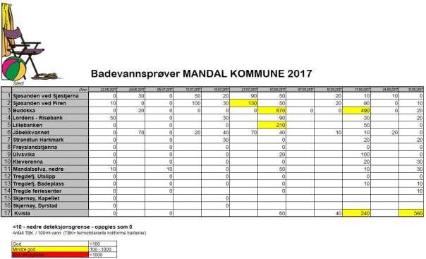 Bakteriologi - Drikkevann I 2017 har det i råvannet vært påvist termotolerante bakterier i 11 av årets