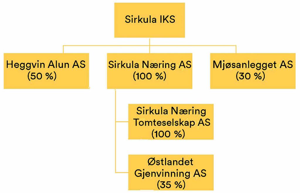 Datterselskaper Sirkulas eierskap i andre virksomheter Sirkula Næring Hovedaktivitet i Sirkula Næring AS har i 2017 vært utbygging av VA-ledninger fra Trehørningen til Sirkulas tomt på Gålåsholmen.