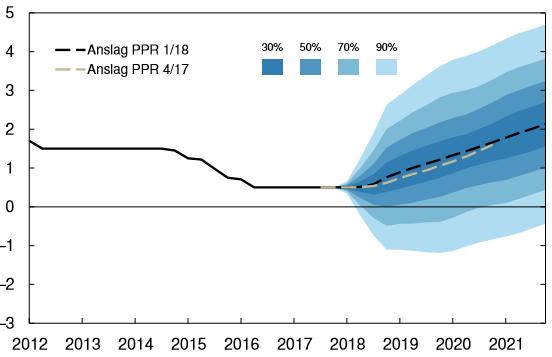 Norges Bank hever rentebanen Norges Bank holdt renten uforandret på 0,5 prosent på sitt møte i midten av mars, men hevet rentebanen noe.