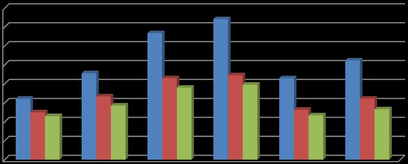 6 5 4 3 2 1 27 28 29 21 211 212 PPS 5 3,1 2,5 2,7 5,3 4,5 Figur 3: Primærsøker pr.