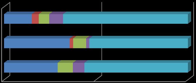 212 211 21 29 % 2 % 4 % 6 % 8 % 1 % 29 21 211 212 Menn (i %) 29,3 37,5 34 13,5 Kvinner (i %) 7,7 62,5 66 86,5 Figur 7: Kjønnsfordeling i kull siste 4 år (i prosent) samfunnssikkerhet, master 212 211