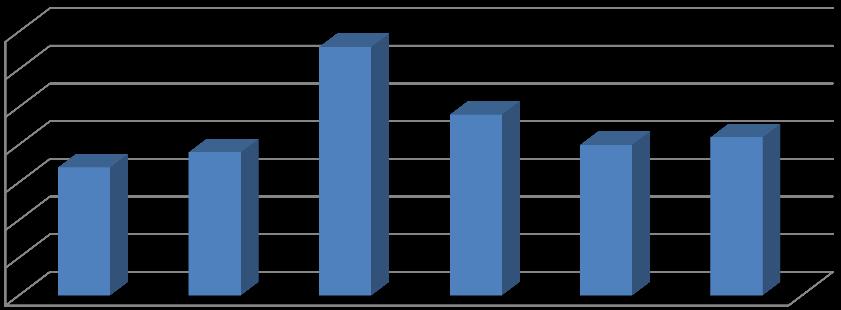 4.4.3 Sosialfag, master 16 18 16 14 12 1 8 6 4 2 Figur 1: Søkertall siste 6 år sosialfag, master 27 28 29 21 211 212 Totalt 117 125 158 147 135 136 1.