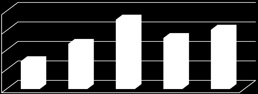 2 15 1 5 28 29 21 211 212 PPS 7,13 11,6 17,8 13,1 15,2 Figur 4: Primærsøker pr.