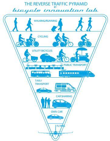 3 Prinsipper om bærekraftig utvikling og grønn mobilitet 3 Prinsipper om bærekraftig utvikling og grønn mobilitet Grønn mobilitet legger opp til at en snur på det tradisjonelle trafikkhierarkiet, der