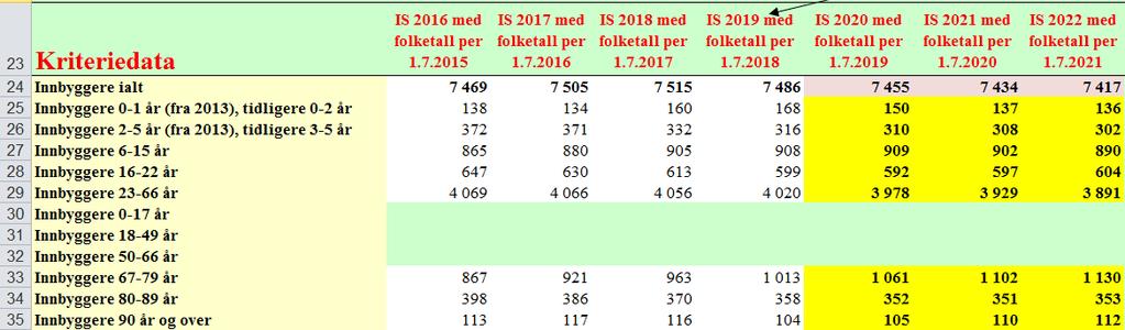 befolkningsframskrivinger per 1.