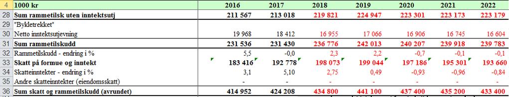 Skatt etter inntektsutjevning går ned, rammetilskuddet tilnærmet uendret Prognosemodell med
