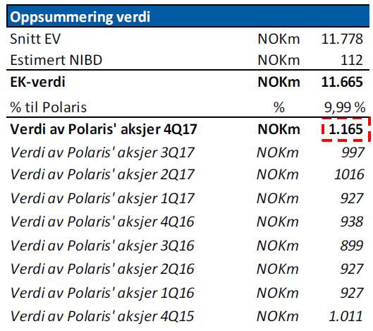 God verdiøkning på eierandelen i FINN.no, som drives av sterk inntektsvekst og økte resultatforventninger Finn.no har i 2017 levert et meget godt år: God inntektsvekst i 2. og 3.