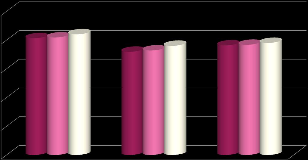 Samarbeid og trivsel med kollegene 5,1 5,1 5,2 4,6 4,6 4,9 trives du sammen med dine kolleger?