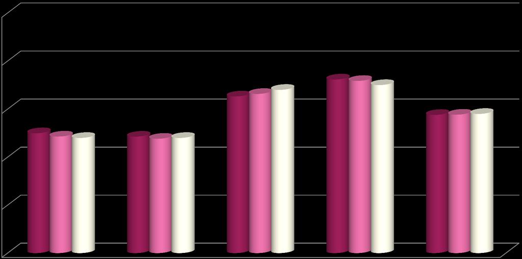 Lønns- og arbeidstidsordninger 4,6 4,6 4,5 4,4 4,3 4,3 3,5 3,4 3,4 3,4 3,4 3,4 3,9 3,9 3,9 lønnen din i