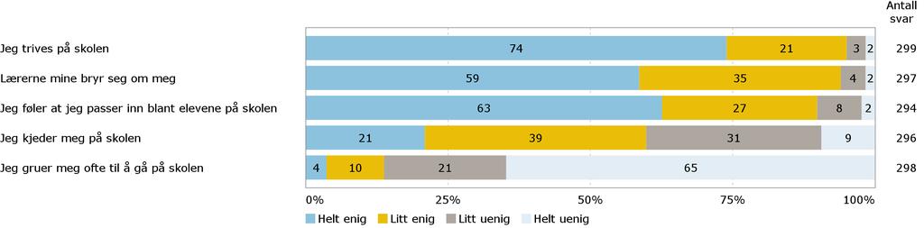 Skole Er du enig eller uenig i følgende