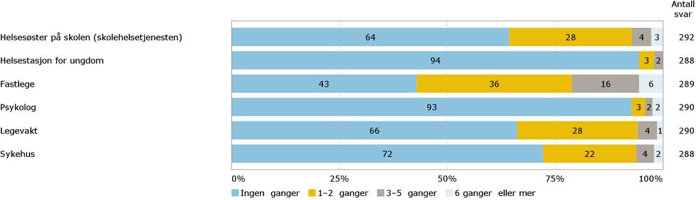 Helsetjenester Hvor mange ganger har du brukt