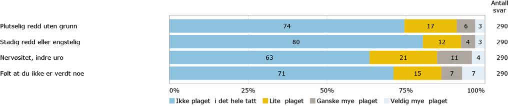 Psykiske helseplager Har du i løpet av