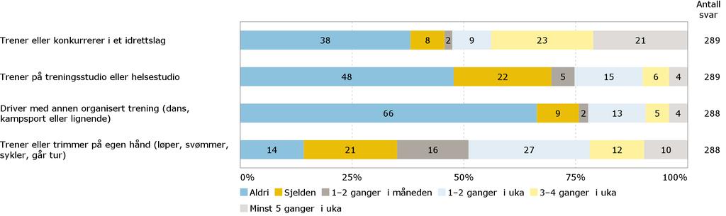 Trening Hvor ofte trener du eller