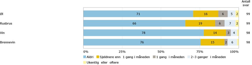 A9. Alkoholbruk Hvor ofte drikker du noe av det følgende?