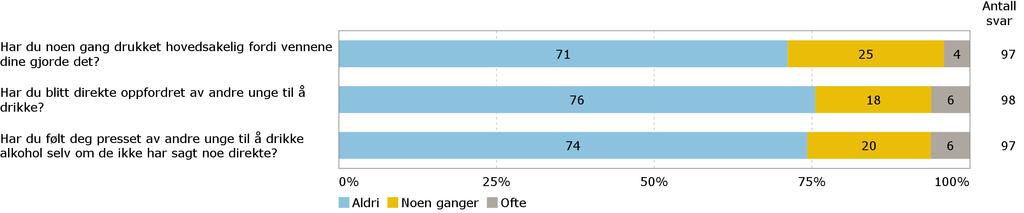 A9. Alkoholbruk Prosentandelen er beregnet