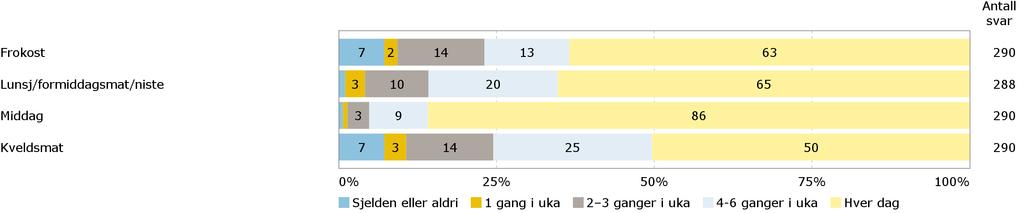 B1. Måltider Hvor ofte