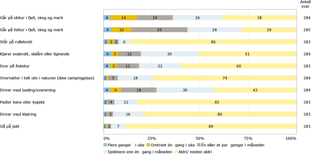 E14. Friluftsliv Hvor ofte pleier du å gjøre følgende ting?