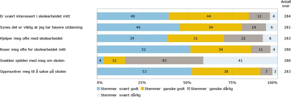 G4. Foreldrenes involvering i skole og utdanning