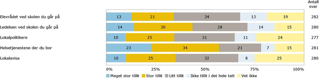 H6. Tillit i lokalsamfunnet Hvor