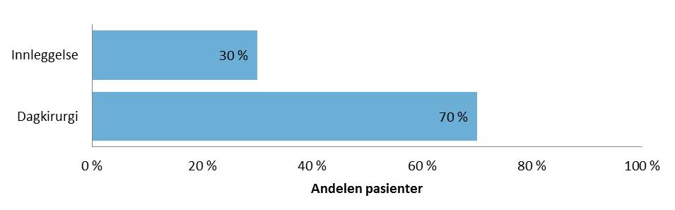 3.2.3 Omsorgsnivå Figur 7 Nasjonal oversikt over postoperativ håndtering (N=2630) Nasjonal dekningsgrad er lavere enn 60 %.