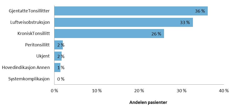 3.3 Operasjonsindikasjon, operasjonsmetode, operasjonsteknikk 3.3.1 Hovedindikasjon for operasjon Følgende definisjoner brukes i Brukermanualen for som indikasjon for tonsillektomi/tonsillotomi: