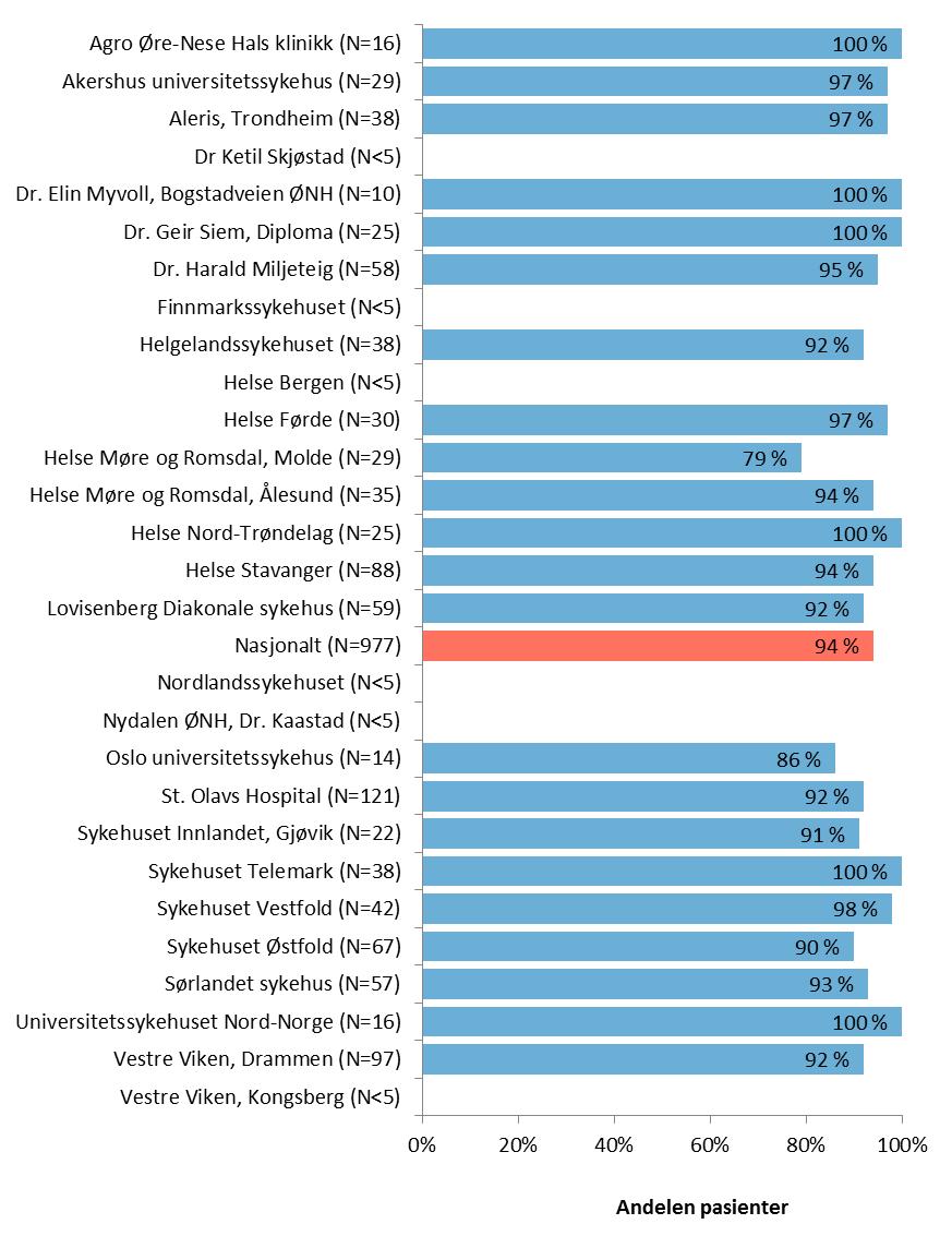 Figur 37 Kvalitetsindikator 4 Symptomfri etter 6 mnd på enhetsnivå Samlet dekningsgrad (peroperativt * PROM) er lavere enn 60 % for alle enheter.