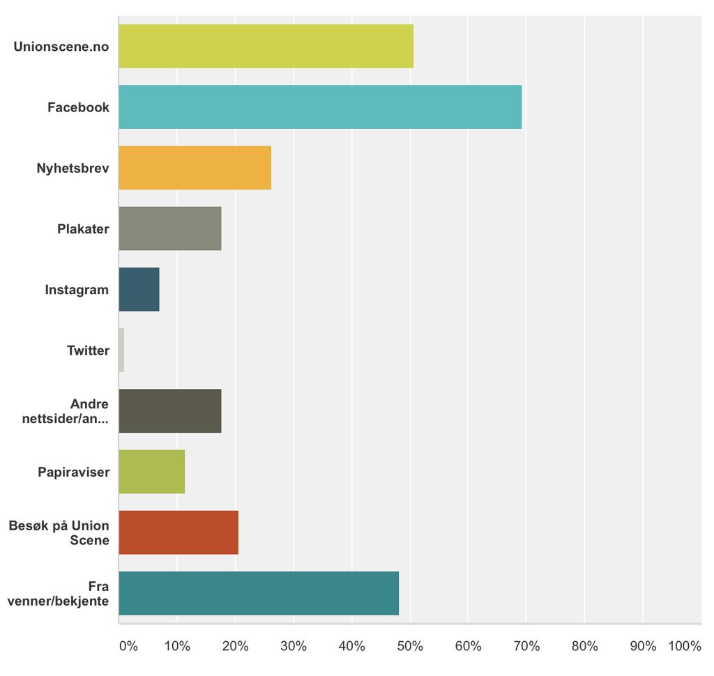 Markedsføringskanaler SPM: Hvor får du informasjon om arrangementene?