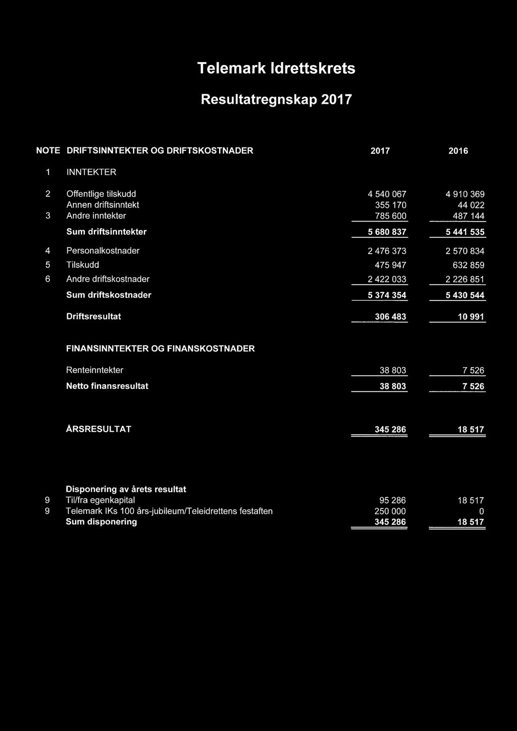 Sum driftskostnader 5 374 354 5 430 544 Driftsresultat 306 483 10 991 FINANSINNTEKTER OG FINANSKOSTNADER Renteinntekter 38 803 7 526 Netto finansresultat 38 803 7526