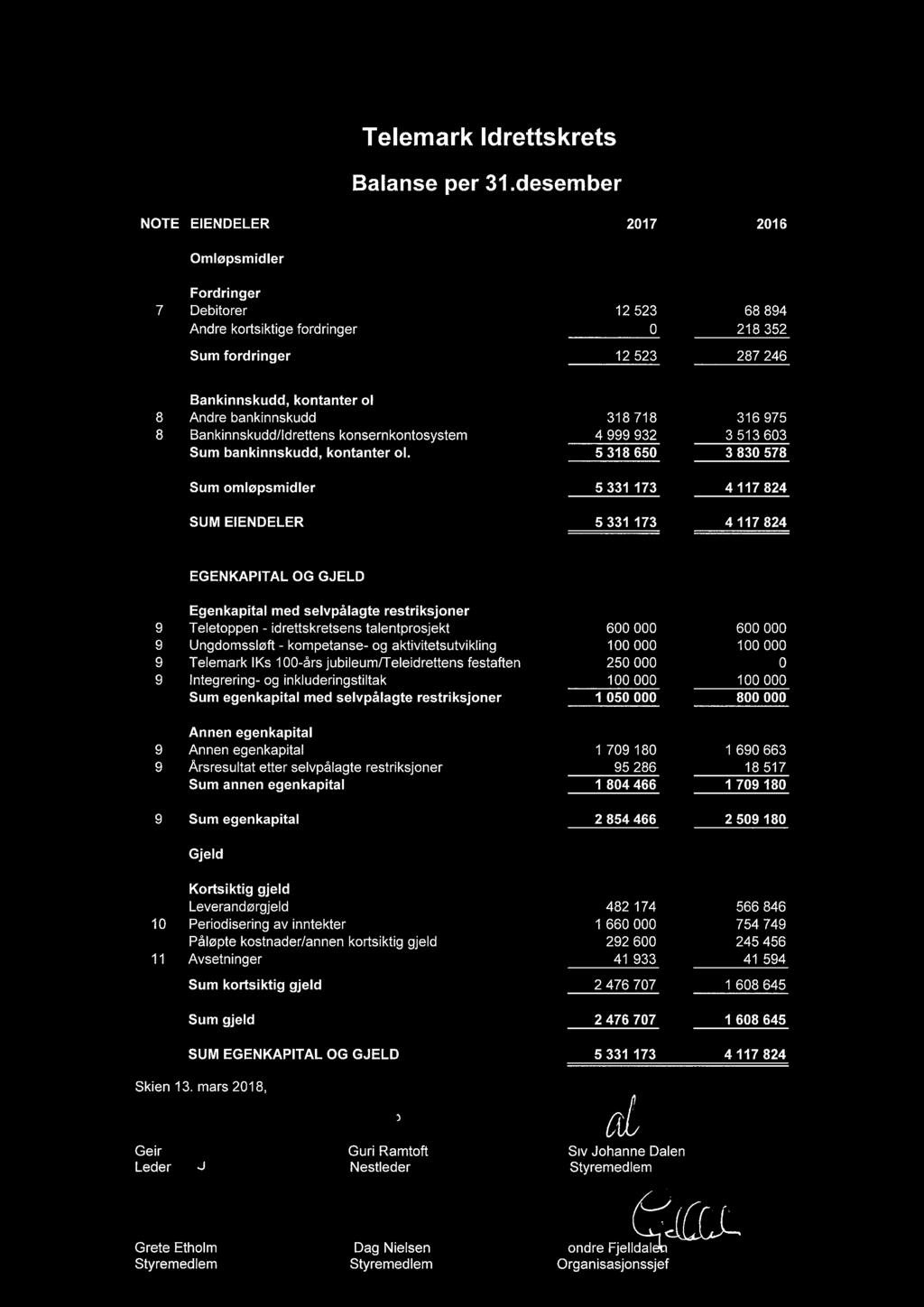 bankinnskudd 8 Bankinnskudd/Idrettens konsernkontosystem Sum bankinnskudd, kontanter ol.