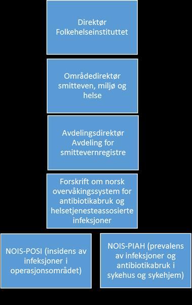 5 2 Organisering, ansvar og myndighet 2.1 Organisasjonskart 2.