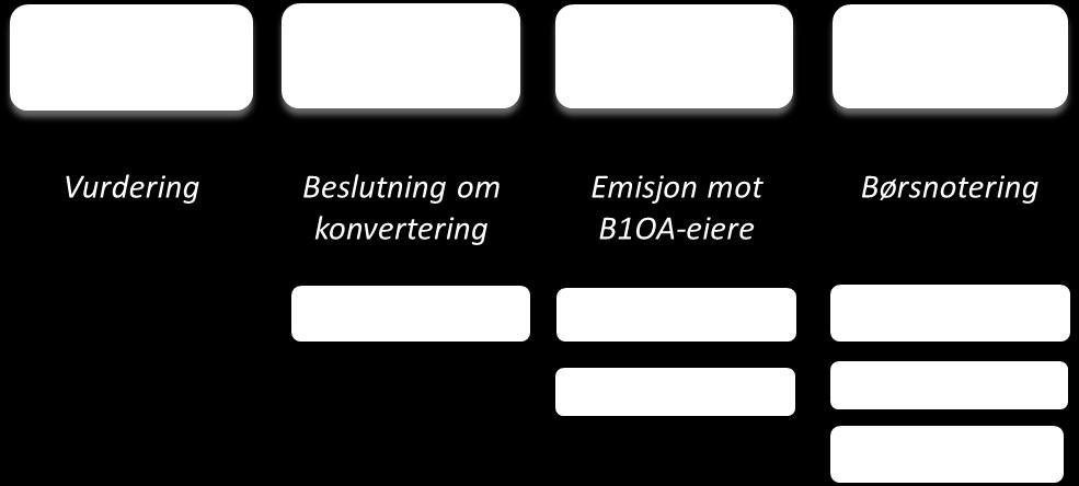 God planlegging som nøkkel til suksess Forberedelser siden 2013 Rådgivere ble valgt i 2015 Vi «trykket på knappen» høsten