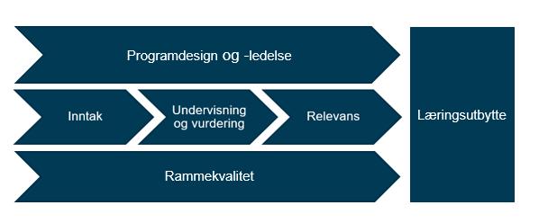 Utfyllende bestemmelser i kvalitetsarbeidet Etter- og videreutdanningen / NHH Executive () Vedtatt 13.02.2018 av Hva gjør vi for å utvikle kvaliteten i studiene?