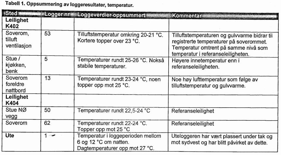 Nemnda viser her til TEK97 (2007-versjonen) hvor kravet termisk komfort er omtalt i 8-36.