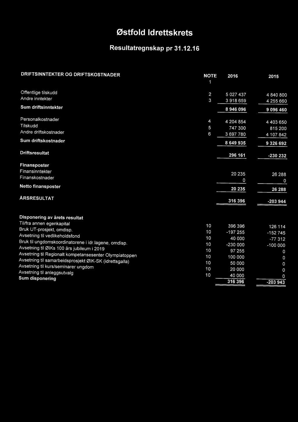 204 854 4 403650 Tilskudd 5 747 300 815 200 Andre driftskostnader 6 3 697 780 4 107 842 Sum driftskostnader 8 649 935 9 326 692 Driftsresultat 296 161-230 232 Finansposter Finansinntekter 20 235 26