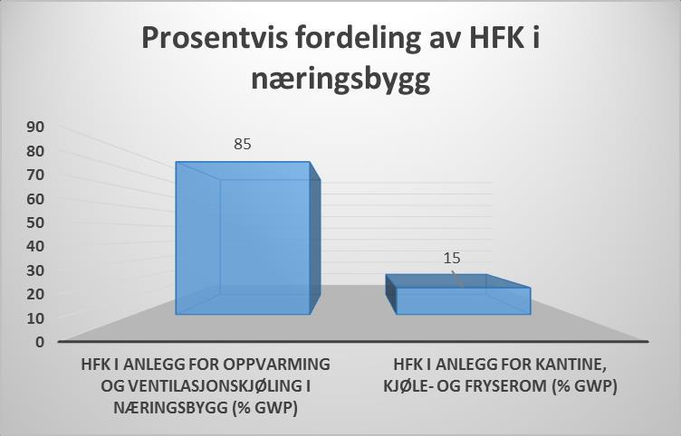 Kuldeanlegg og kuldemedier i næringsbygg SSB har registert ca. 140.